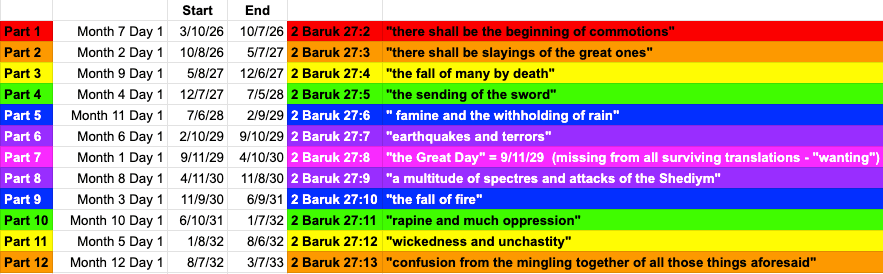 The twelve parts of 2 Baruk 27 in a table — each part with the AO month it opens on, its start and end dates, its verse in 2 Baruk 27, and the judgment appointed to it