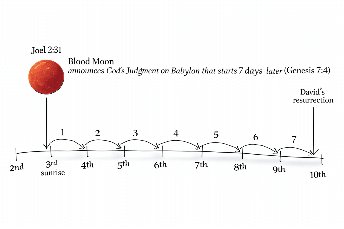 Joel 2:31 — The Moon Turned to Blood