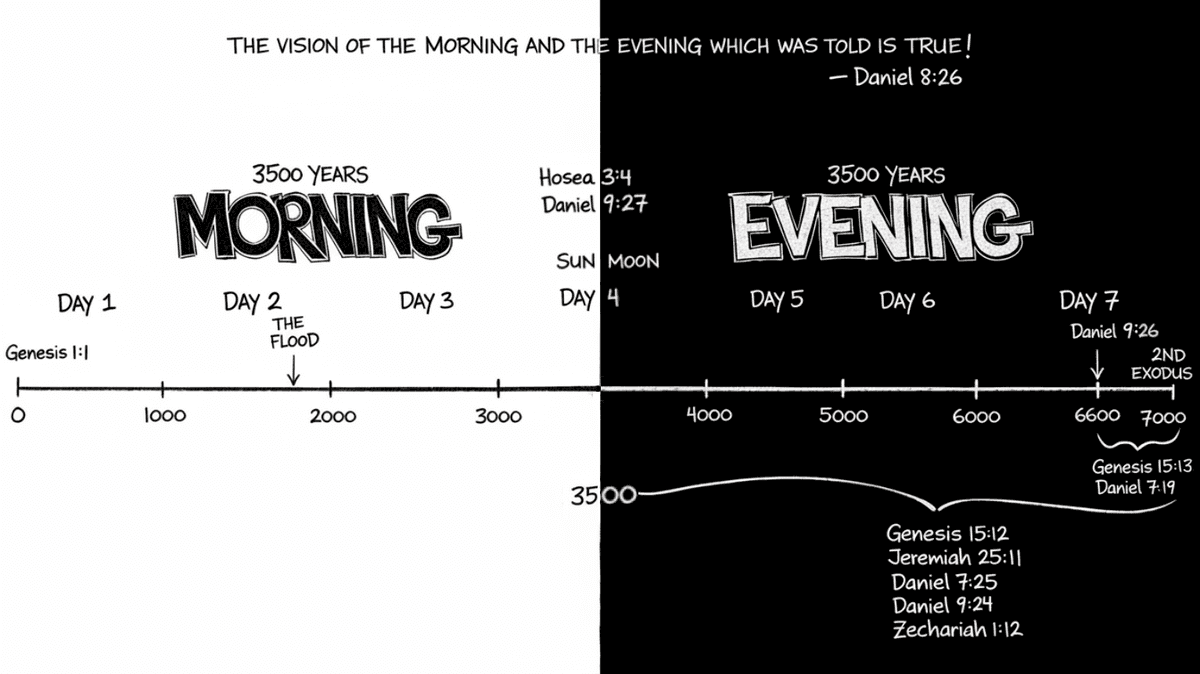 One Day Equals a Thousand Years: What the Days of Creation Actually Represent