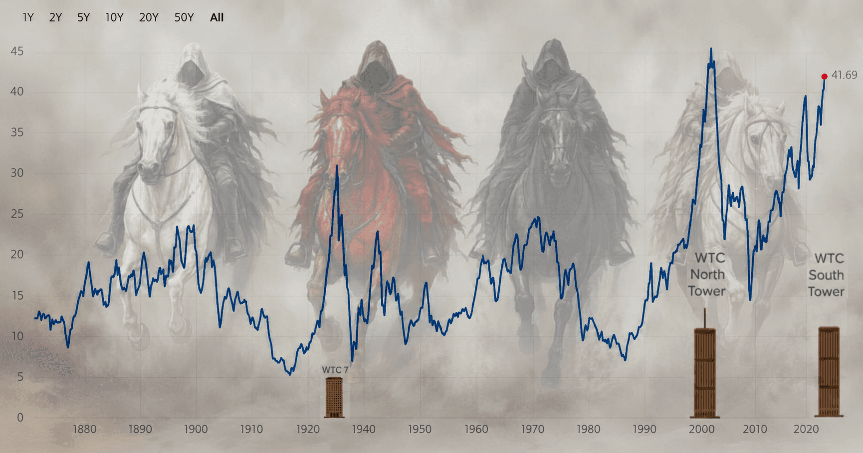 The Shiller PE Ratio Is Drawing the Three Towers