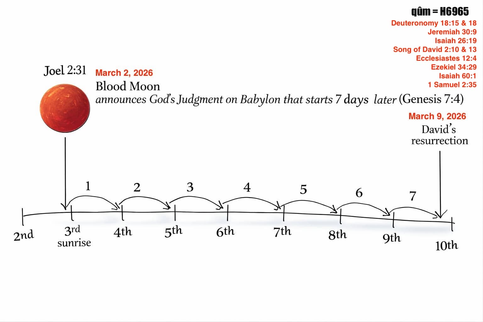 Diagram showing the Joel 2:31 Blood Moon on March 2, 2026 announcing God's Judgment on Babylon, with 7 days leading to David's resurrection on March 9, 2026