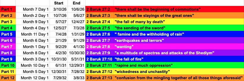 The twelve parts of 2 Baruk 27 mapped from David's resurrection on March 10, 2026 to March 8, 2033